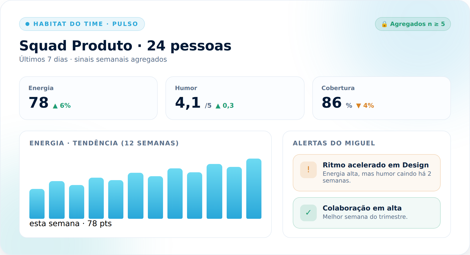 Exemplo do painel de habitat do time